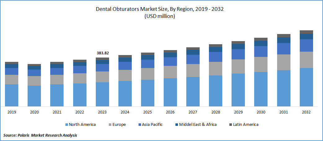 Dental Obturators Market Size